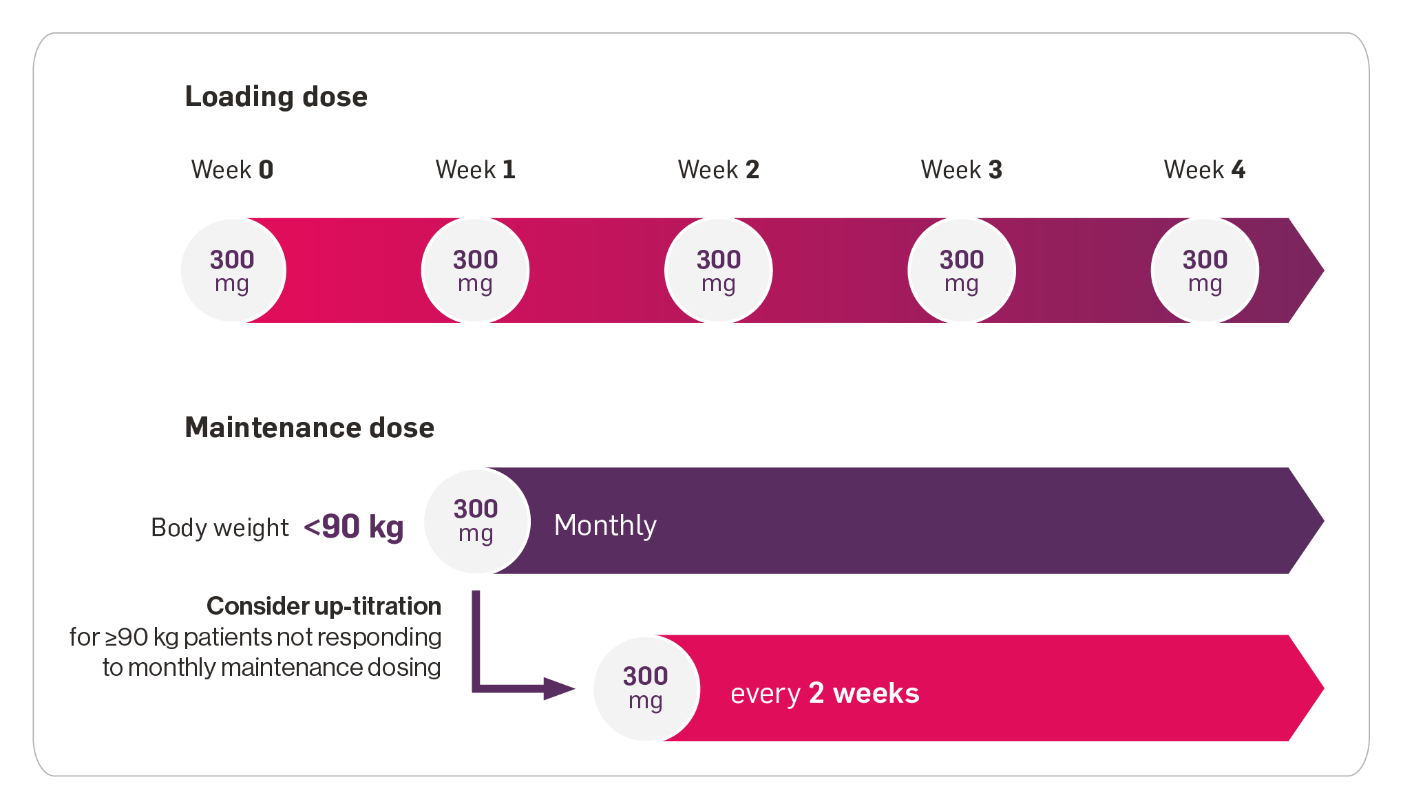 Dosing chart showing loading dose by week, monthly maintenance dose and up-titration every 2 weeks. Dosing chart showing loading dose by week, monthly maintenance dose and up-titration every 2 weeks.