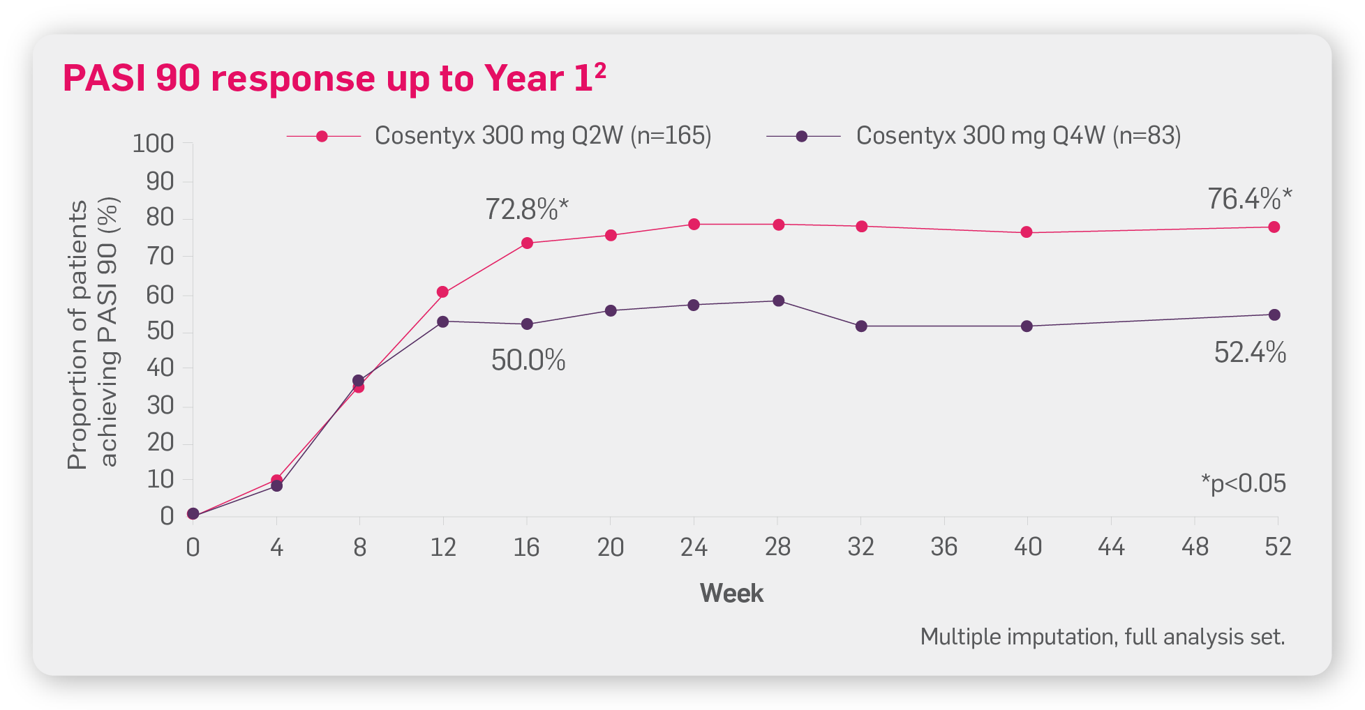 Graph showing PASI 90 response up to year 1 in patients ≥ 90 kg treated with Cosentyx 300 mg Q2W vs. 300mg Q4W.2 Graph showing PASI 90 response up to year 1 in patients ≥ 90 kg treated with Cosentyx 300 mg Q2W vs. 300mg Q4W.2