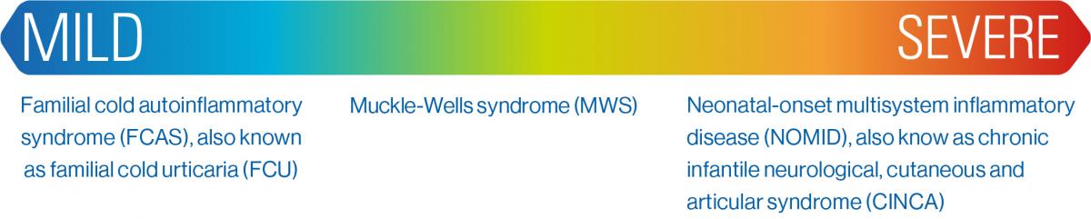 Diagram showing the spectrum of CAPS phenotypes from mild to severe. Diagram showing the spectrum of CAPS phenotypes from mild to severe.