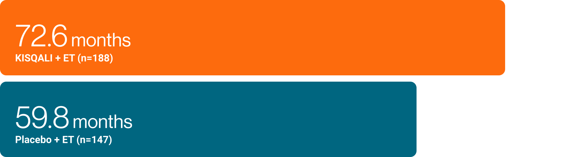MONALEESA pooled analysis graph showing mOS for patients <75 years of age and across age groups for KISQALI +ET and placebo + ET.