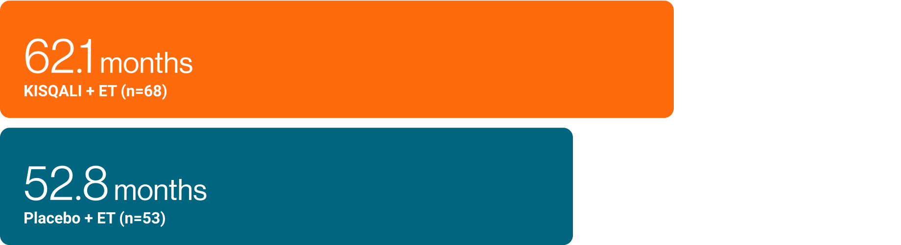 MONALEESA pooled analysis graph showing mOS for patients across age groups for KISQALI +ET and placebo + ET.