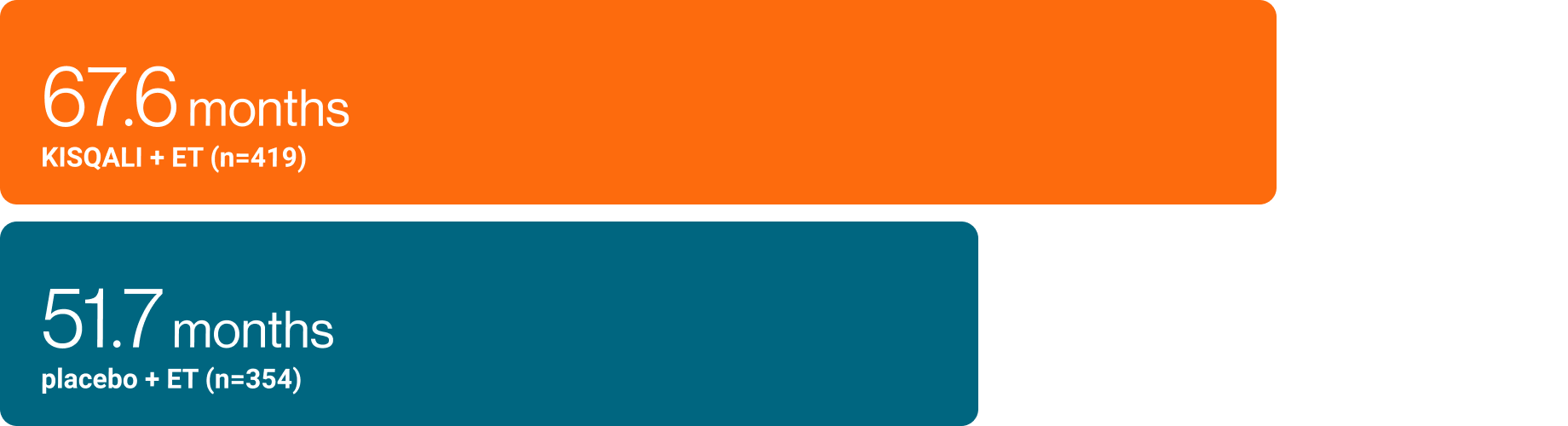 MONALEESA pooled analysis graph showing mOS for patients <65 years of age and across age groups for KISQALI +ET and placebo + ET.
