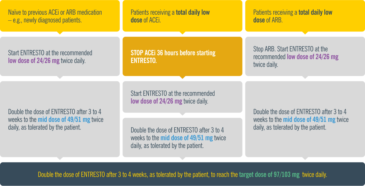Switching from a low-dose Entresto dosing guidance graphic. Switching from a low-dose Entresto dosing guidance graphic.