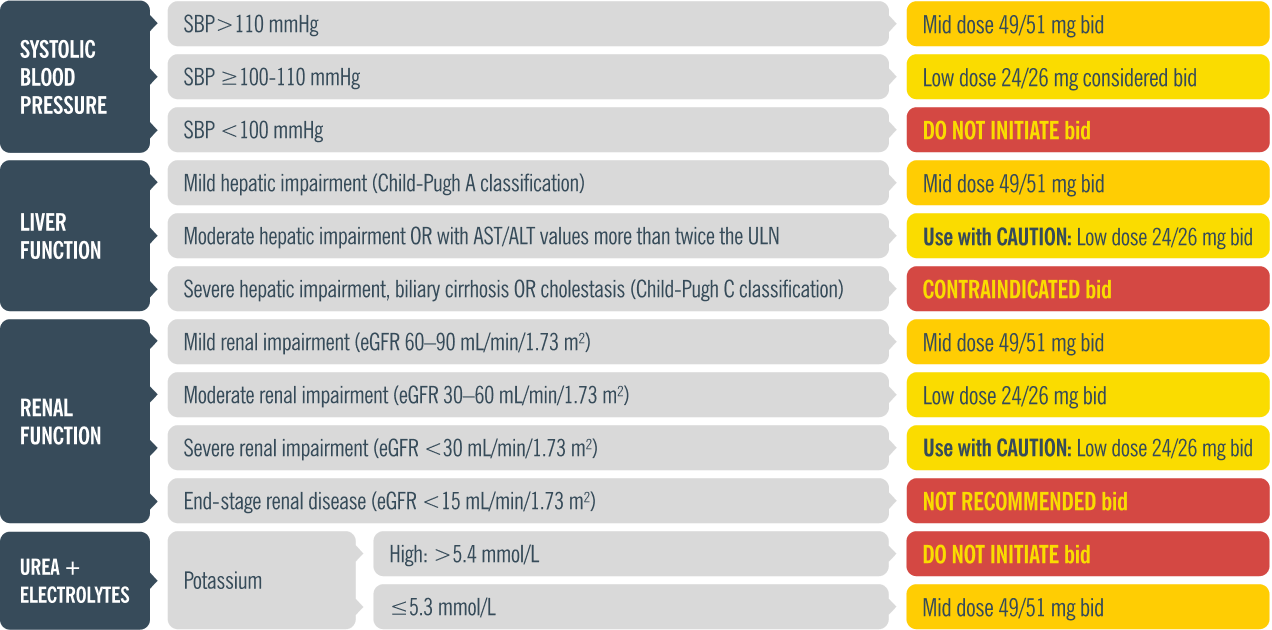 Entresto (sacubitril/valsartan) dosing considerations graphic. Entresto (sacubitril/valsartan) dosing considerations graphic.