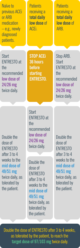 Switching from a low-dose Entresto dosing guidance graphic. Switching from a low-dose Entresto dosing guidance graphic.