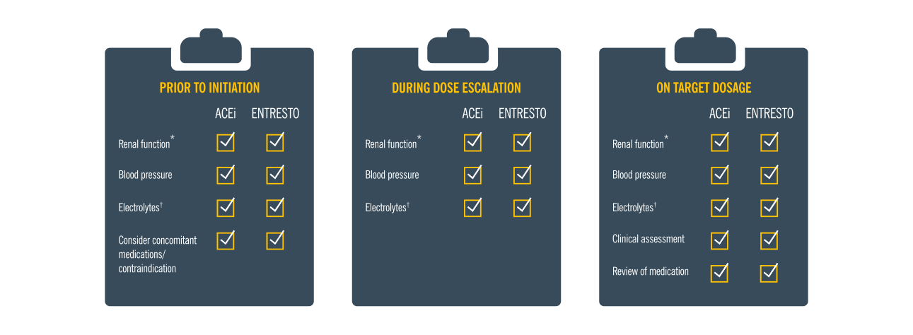 Monitoring for patients treated with Entresto graphic: Prior to initiation, during dose escalation and on target dosage. Monitoring for patients treated with Entresto graphic: Prior to initiation, during dose escalation and on target dosage.