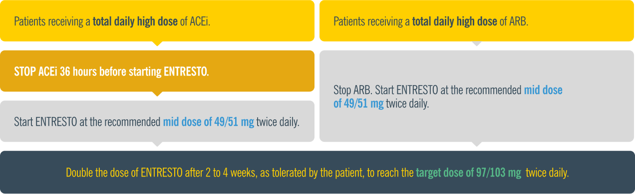 Switching fron a high-dose Entresto dosing guidance graphic. Switching fron a high-dose Entresto dosing guidance graphic.