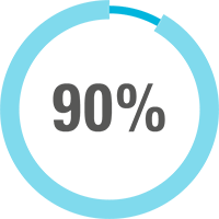 Pie chart with the figure 90%. Pie chart with the figure 90%.