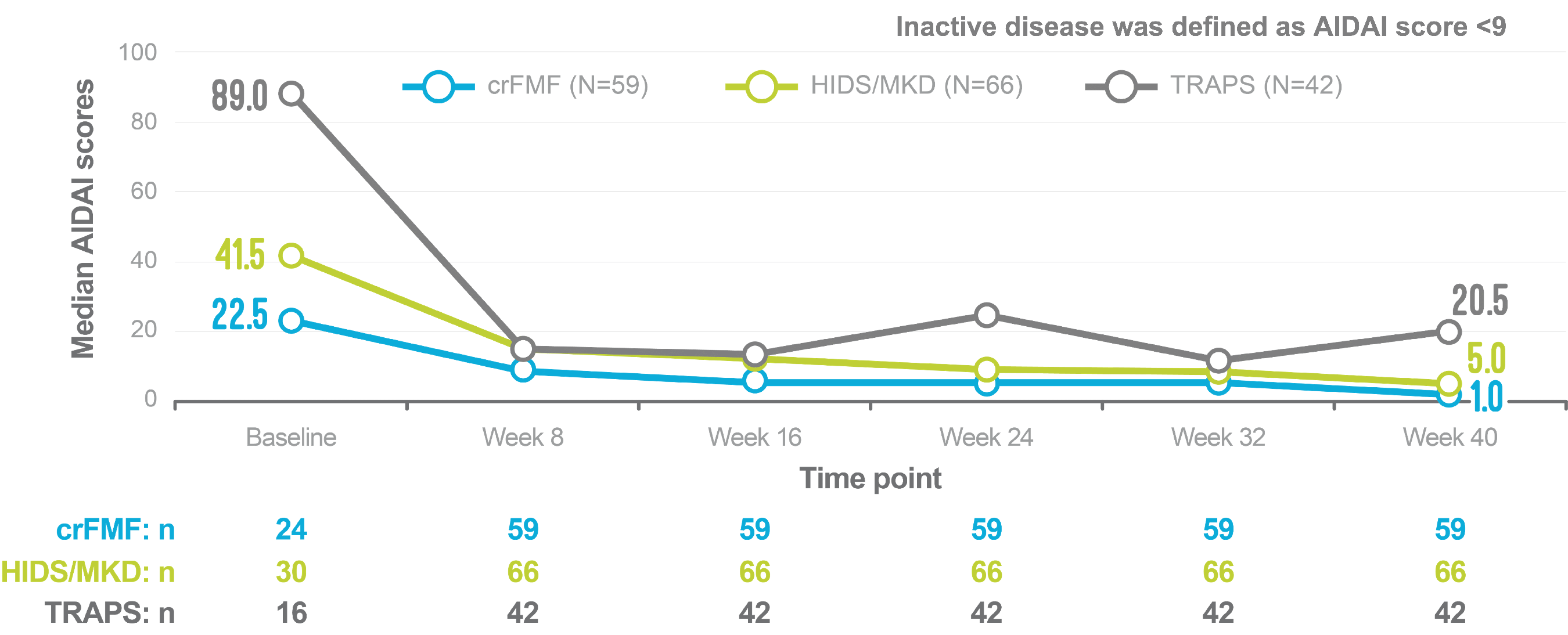 Graph showing median AIDAI scores over 40 weeks of treatment with ILARIS in patients with FMF, HIDS/MKD and TRAPS. Median AIDAI score was recorded at 1.0 for FMF, 5.0 for HIDS/MKD ad 20.5 for TRAPS at Week 40. Inactive disease was defined as AIDAI score <9. Graph showing median AIDAI scores over 40 weeks of treatment with ILARIS in patients with FMF, HIDS/MKD and TRAPS. Median AIDAI score was recorded at 1.0 for FMF, 5.0 for HIDS/MKD ad 20.5 for TRAPS at Week 40. Inactive disease was defined as AIDAI score <9.