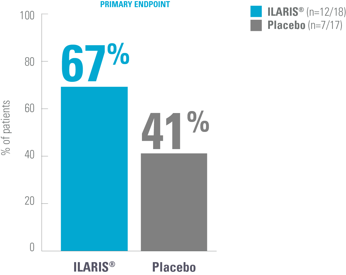 Chart showing the proportion of patients showing a change from baseline in disease activity at week 12. 67% of patients receiving ILARIS showed a change from baseline in disease activity at Week 12 versus 41% for placebo.