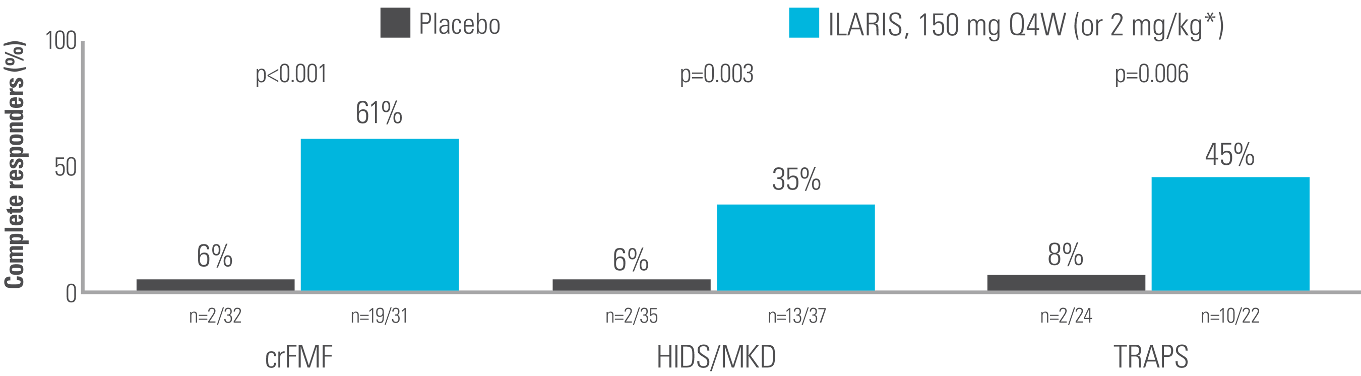 Chart showing the proportion of patients who had a complete response at Week 16 in ILARIS versus placebo. Chart showing the proportion of patients who had a complete response at Week 16 in ILARIS versus placebo.