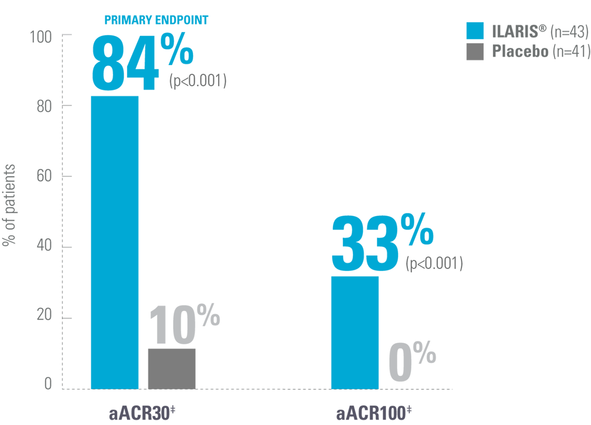 Chart showing the proportion of patients achieving an aACR30 response by Day 15. By Day 15, 84% of SJIA patients receiving ILARIS achieved an aACR30 response vs 10% placebo. By Day 15, 33% of SIJA patients receiving ILARIS achieved an aACR100 response vs 0% for placebo.