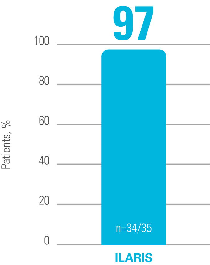 Chart showing the proportion of patients who achieved a complete response in the initial open-label phase (observed data). 97% of patients achieved complete response.