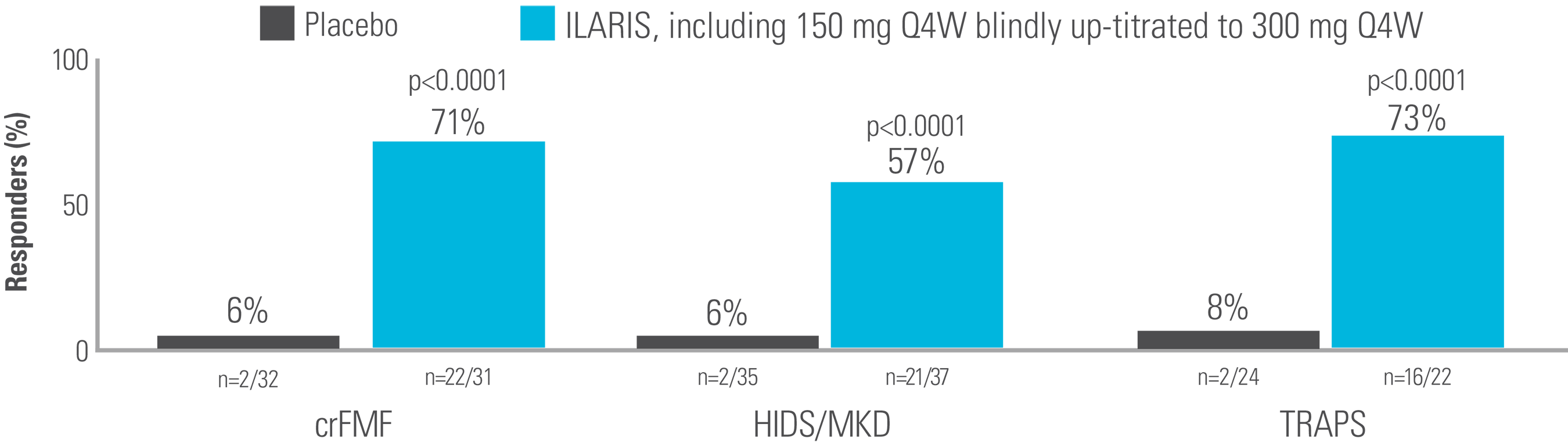 Chart showing the proportion of patients (including 150 mg Q4W blindly up-titrated to 300 mg Q4W) who had a complete response at Week 16 versus placebo. Chart showing the proportion of patients (including 150 mg Q4W blindly up-titrated to 300 mg Q4W) who had a complete response at Week 16 versus placebo.