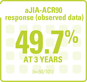 Box with the text 'aJIA-ACR90 response (observed data) 49.7% at 3 years (n=50/101)'.