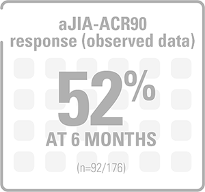 Box with the text 'aJIA-ACR90 response (observed data) 52% at 6 months (n=92/176)'.