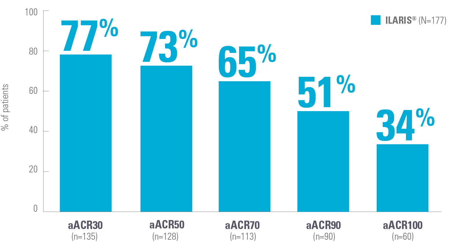 Chart showing the proportion of patients achieving aACR response after 32 weeks of open-label treatment (observed data). 51% achieved an aACR90 response in trial 2.