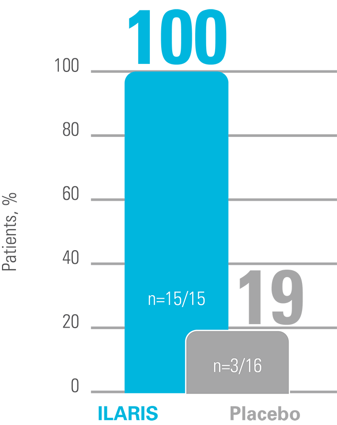Chart showing the proportion of patients who did not have a flare up in the 24-week ILARIS withdrawal phase. 100% of patients receiving ILARIS remained in remission vs. 19% of patients receiving placebo.