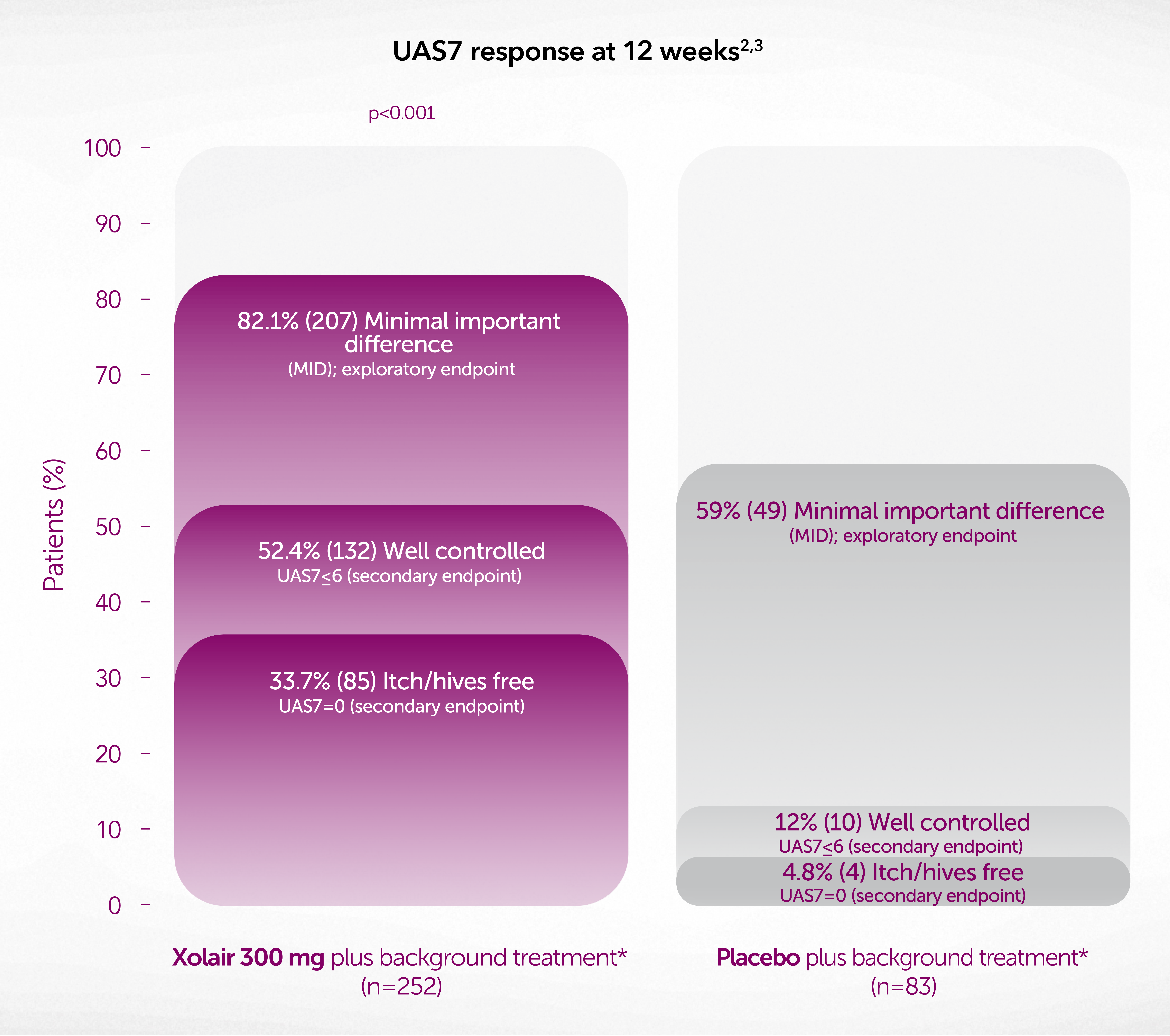 Graph showing UAS7 response at 12 weeks in patients receiving background treatment plus Xolair 300 mg or placebo Graph showing UAS7 response at 12 weeks in patients receiving background treatment plus Xolair 300 mg or placebo