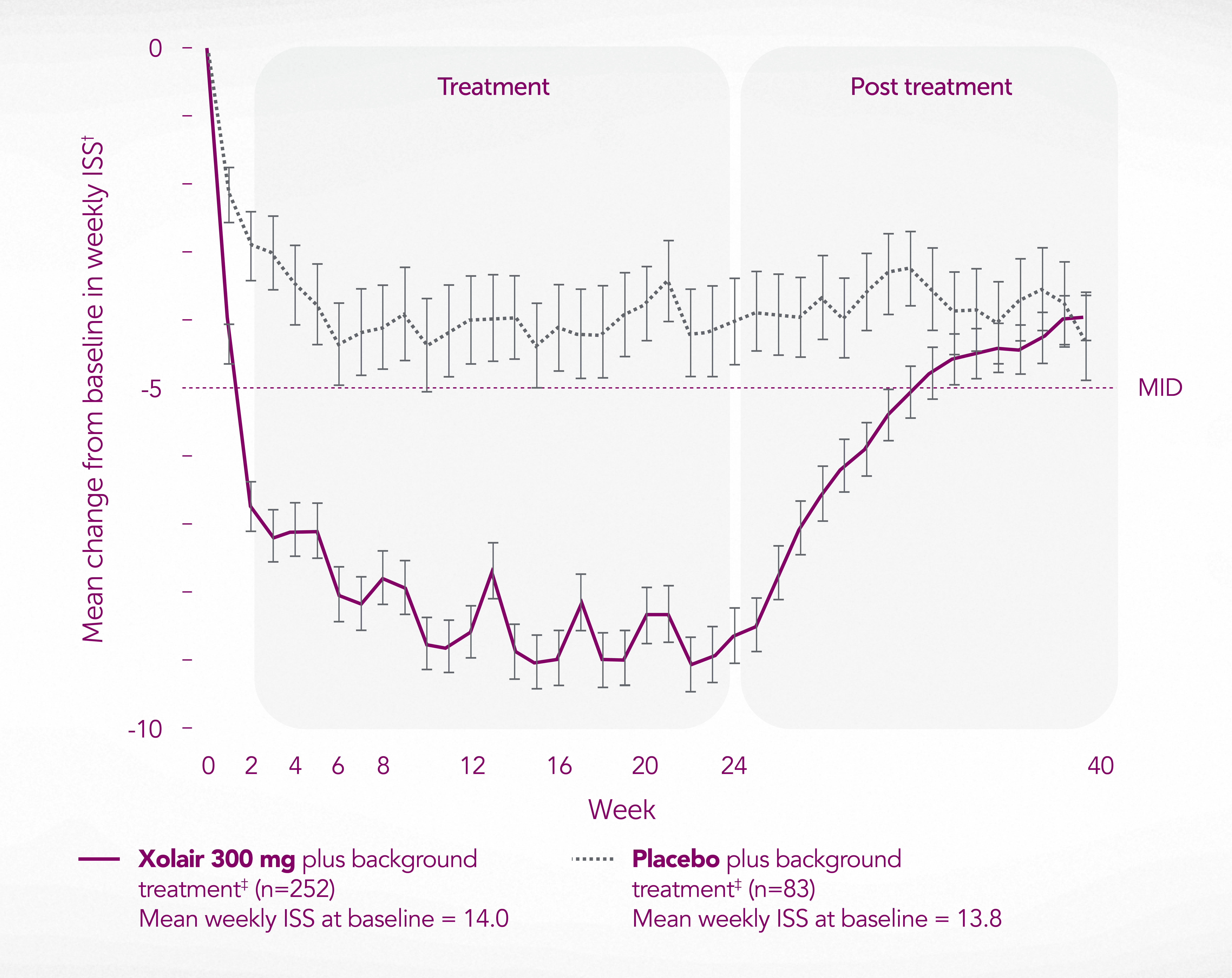 Graph showing mean change from baseline in weekly ISS from week 0 to week 24 of treatment with Xolair and up to week 40 post treatment Graph showing mean change from baseline in weekly ISS from week 0 to week 24 of treatment with Xolair and up to week 40 post treatment