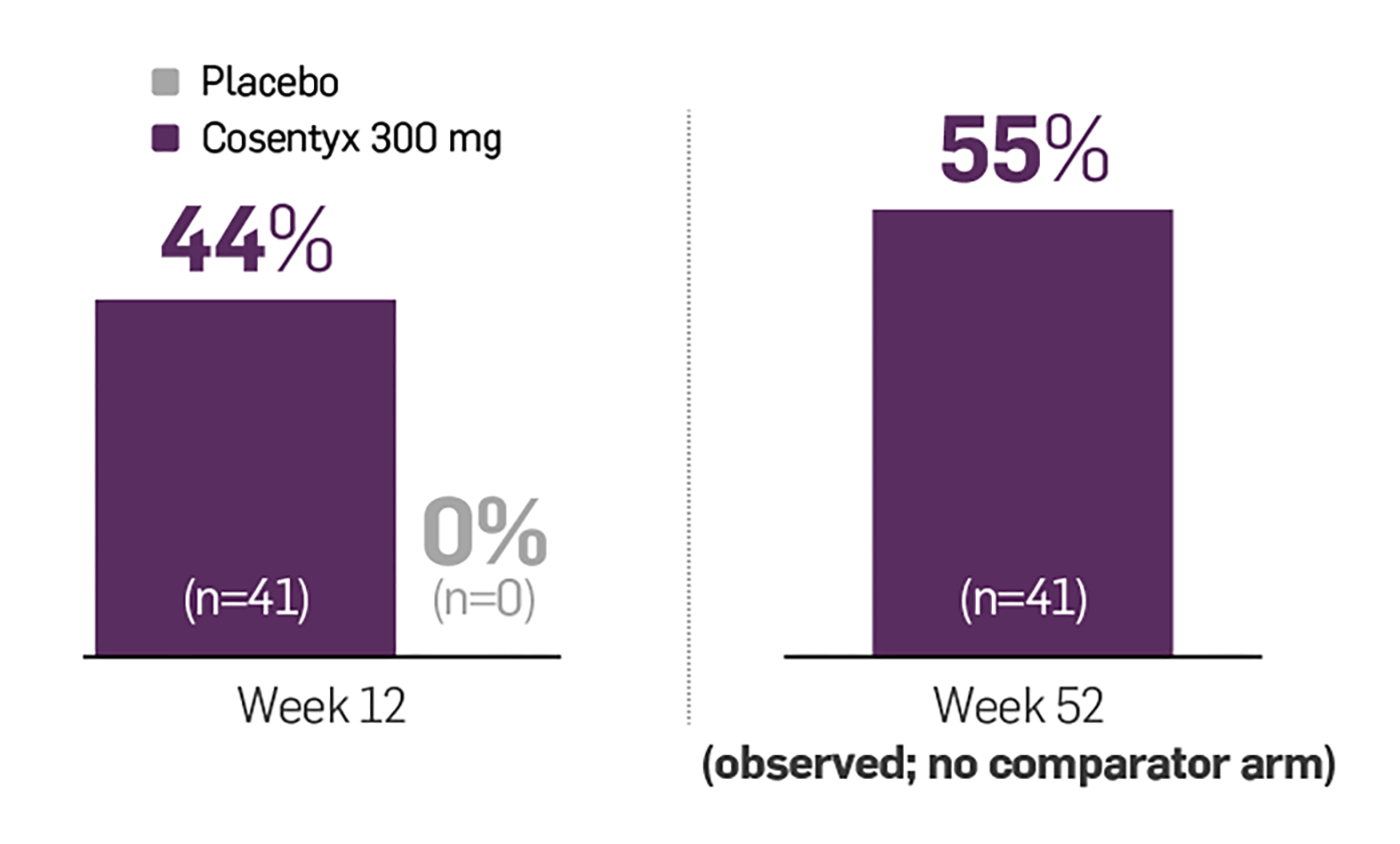Graph showing PASI 100 skin clearance rates over time in biologic-naïve and -experienced patients using Cosentyx 300mg: 44% at week 12 and 55% at week 52. Graph showing PASI 100 skin clearance rates over time in biologic-naïve and -experienced patients using Cosentyx 300mg: 44% at week 12 and 55% at week 52.