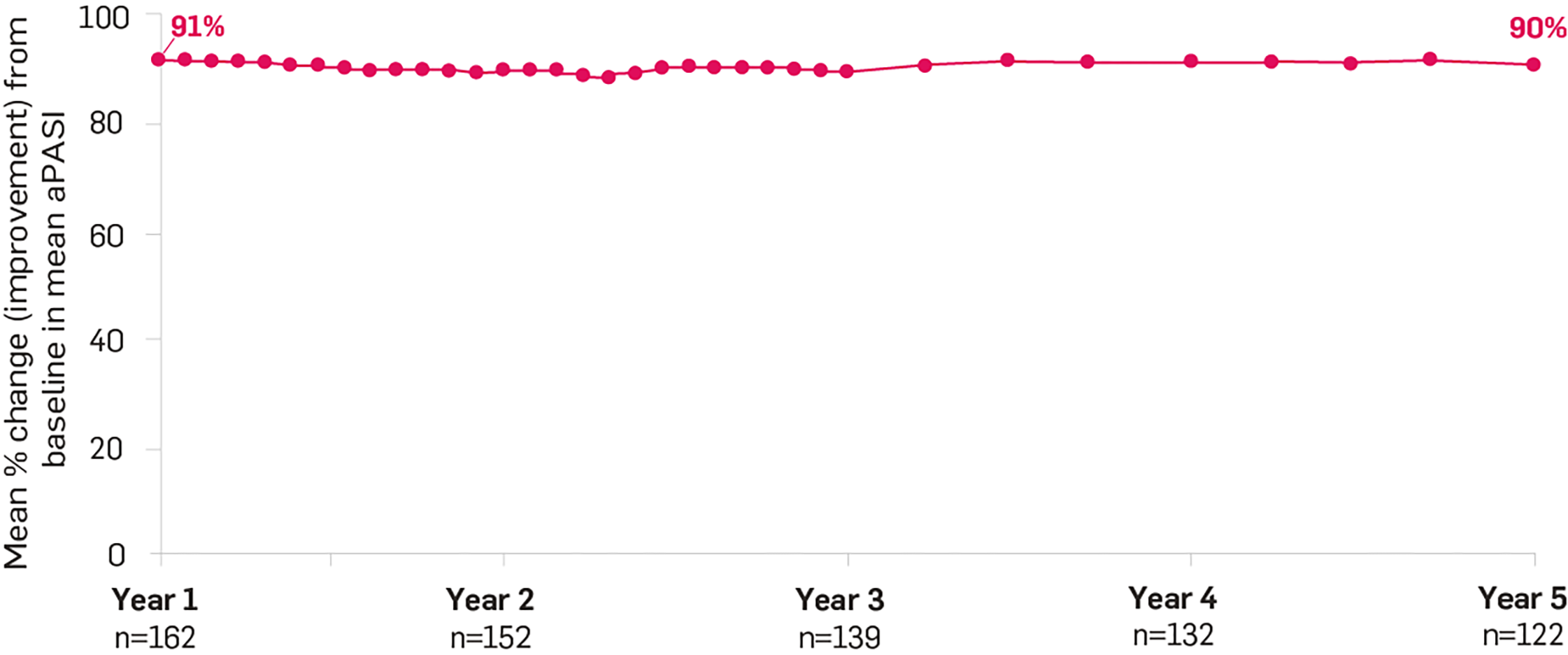A graph showing that at Year 1 and through to Year 5, Cosentyx provided an average of 90% improvement in the aPASI response rate vs baseline (observed). A graph showing that at Year 1 and through to Year 5, Cosentyx provided an average of 90% improvement in the aPASI response rate vs baseline (observed).
