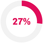 Pie chart with the figure 27%.