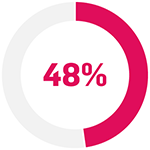 Pie chart with the figure 48%. Pie chart with the figure 48%.