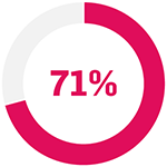 Pie chart with the figure 71%. Pie chart with the figure 71%.