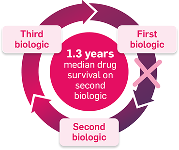 Graphic illustrating how response rates may diminish with every cycle of biologic therapy. Graphic illustrating how response rates may diminish with every cycle of biologic therapy.