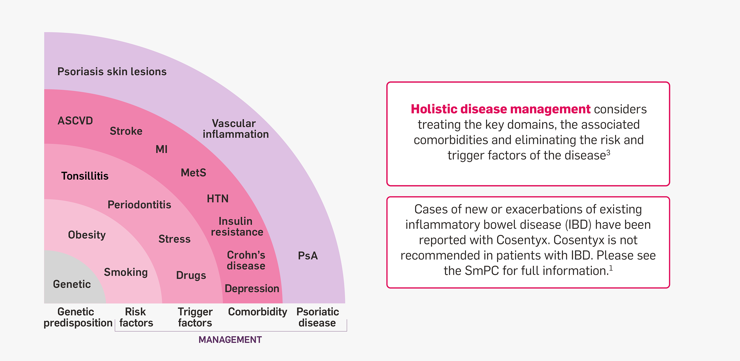 Spheres of psoriatic disease graphic. Spheres of psoriatic disease graphic.