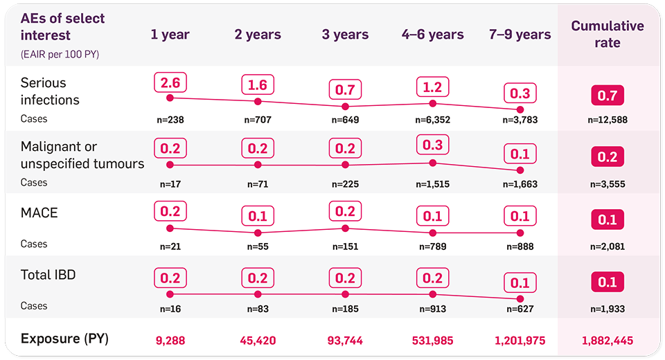 Table showing consistent safety profile in AS, PsA, plaque PsO over 6 years. Table showing consistent safety profile in AS, PsA, plaque PsO over 6 years.