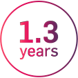 Circle with the text 1.3 years. Circle with the text 1.3 years.