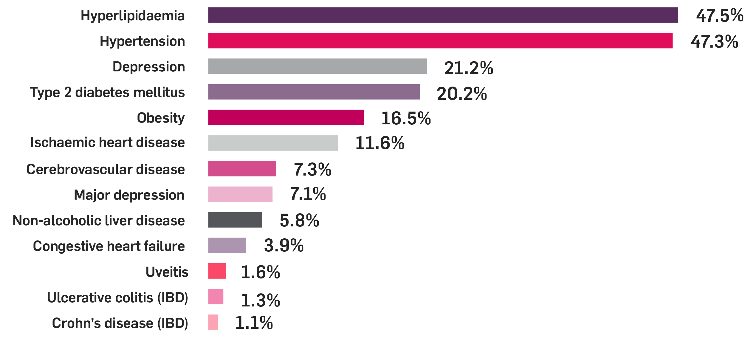 Chart showing prevelance of comorbidities in patients with PsA. Chart showing prevelance of comorbidities in patients with PsA.