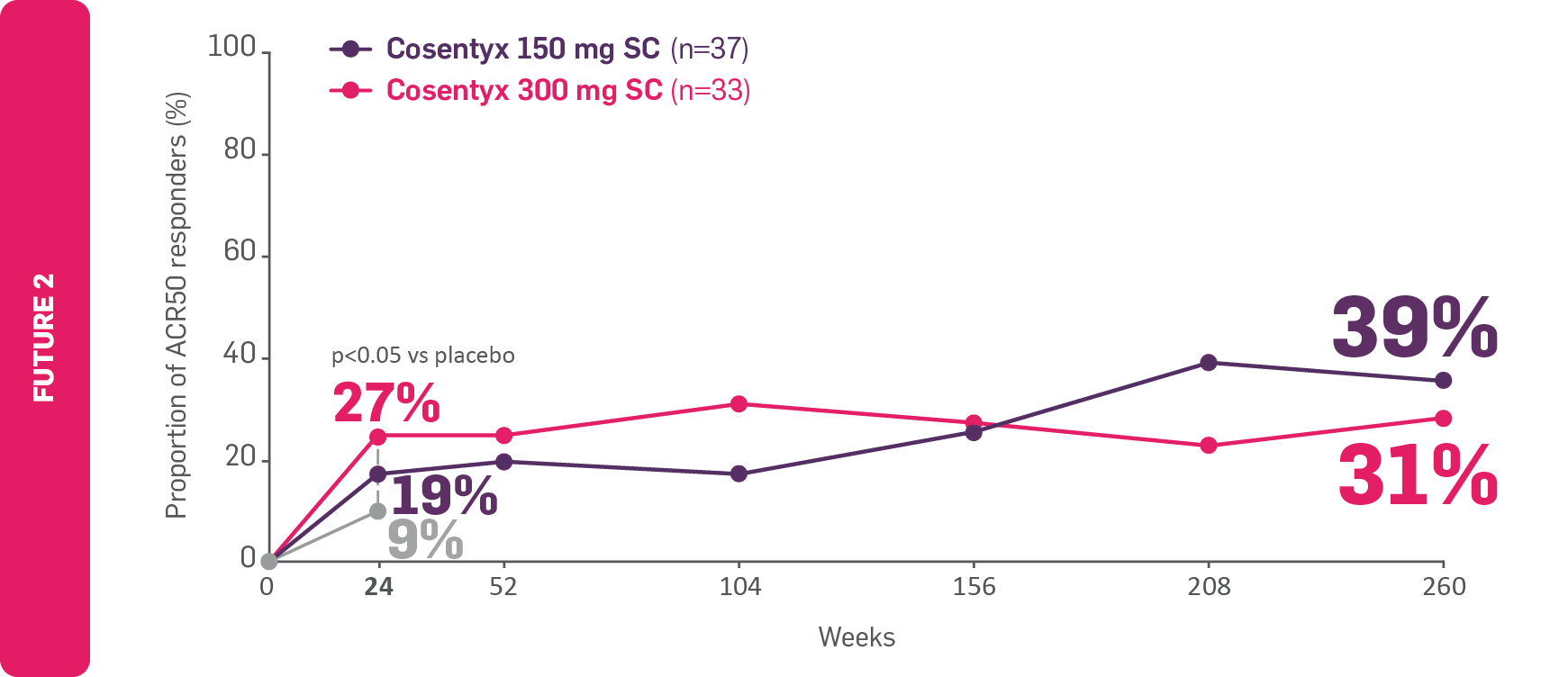 Graph showing the proportion of ACRO50 responders by week of treatment in TNFi-IR Cosentyx-treated patients with PsA vs. placebo. Graph showing the proportion of ACRO50 responders by week of treatment in TNFi-IR Cosentyx-treated patients with PsA vs. placebo.