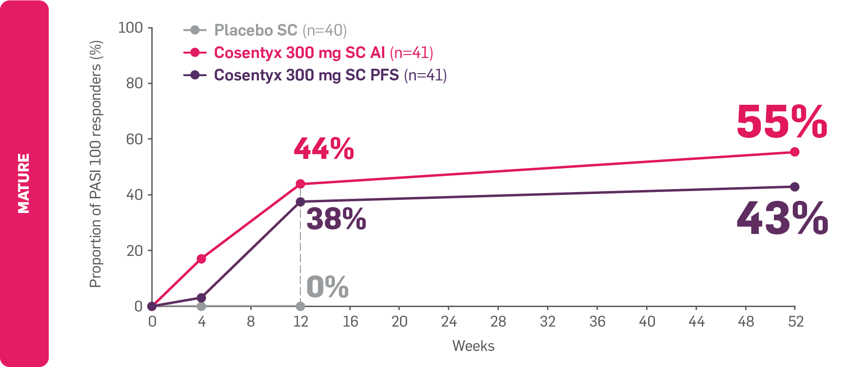 Graph showing the proportion of PASI 100 responders by week in patients with PsO vs. placebo. 5. Graph showing the proportion of PASI 100 responders by week in patients with PsO vs. placebo. 5.