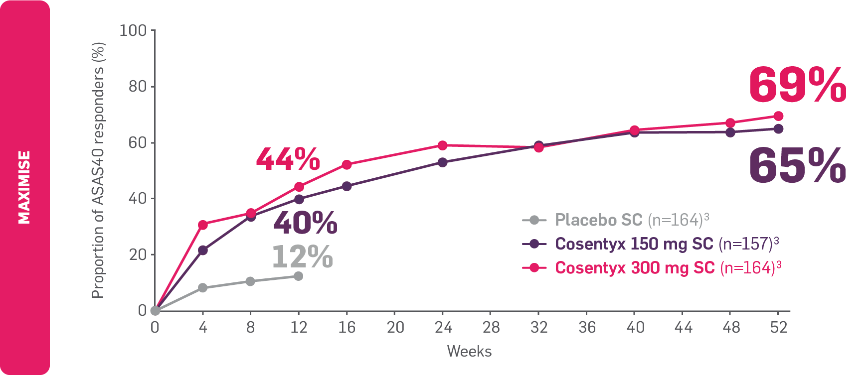Graph showing the proportion of ASAS40 responders by week in biologic-naive patients with axial PsA vs. placebo. Graph showing the proportion of ASAS40 responders by week in biologic-naive patients with axial PsA vs. placebo.