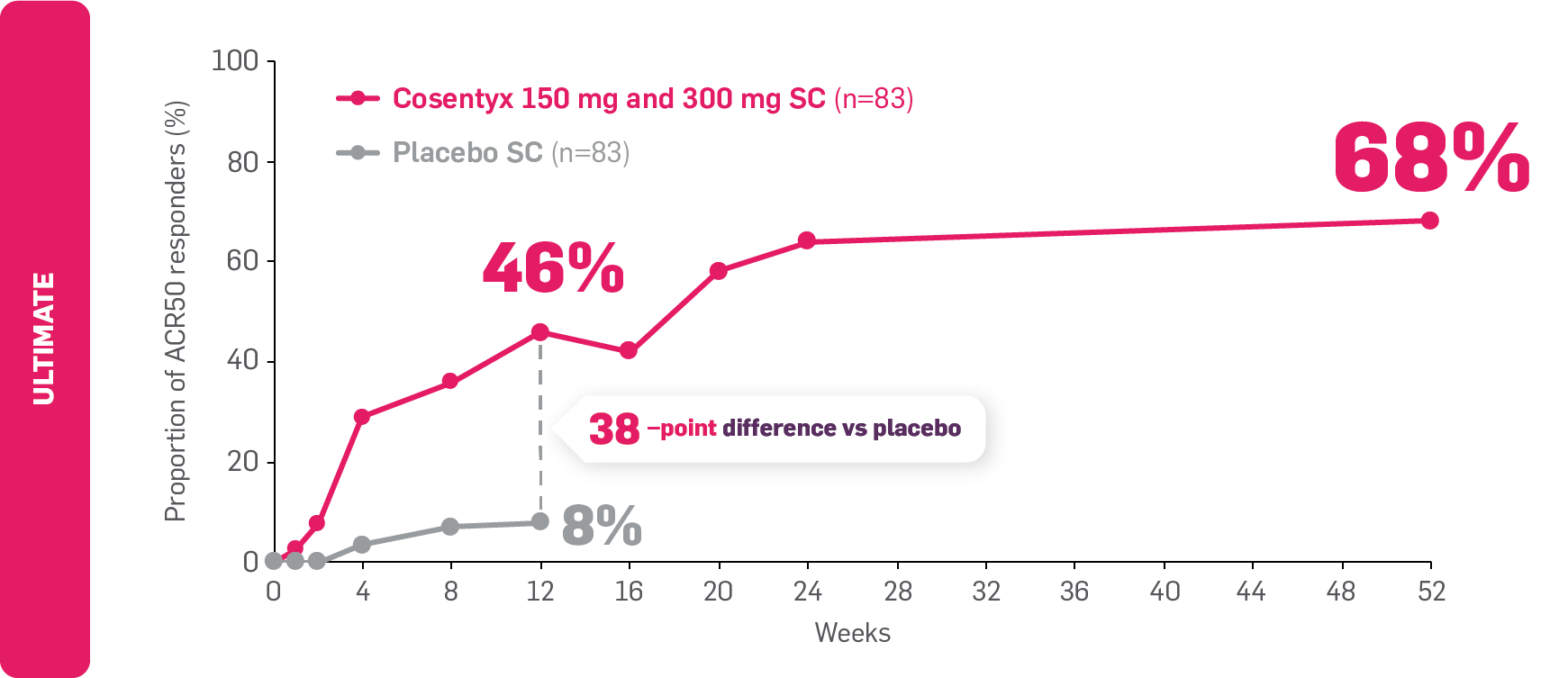 Graph showing the proportion of ACRO50 responders by week of treatment in biologic-naive Cosentyx-treated patients vs. placebo. Graph showing the proportion of ACRO50 responders by week of treatment in biologic-naive Cosentyx-treated patients vs. placebo.