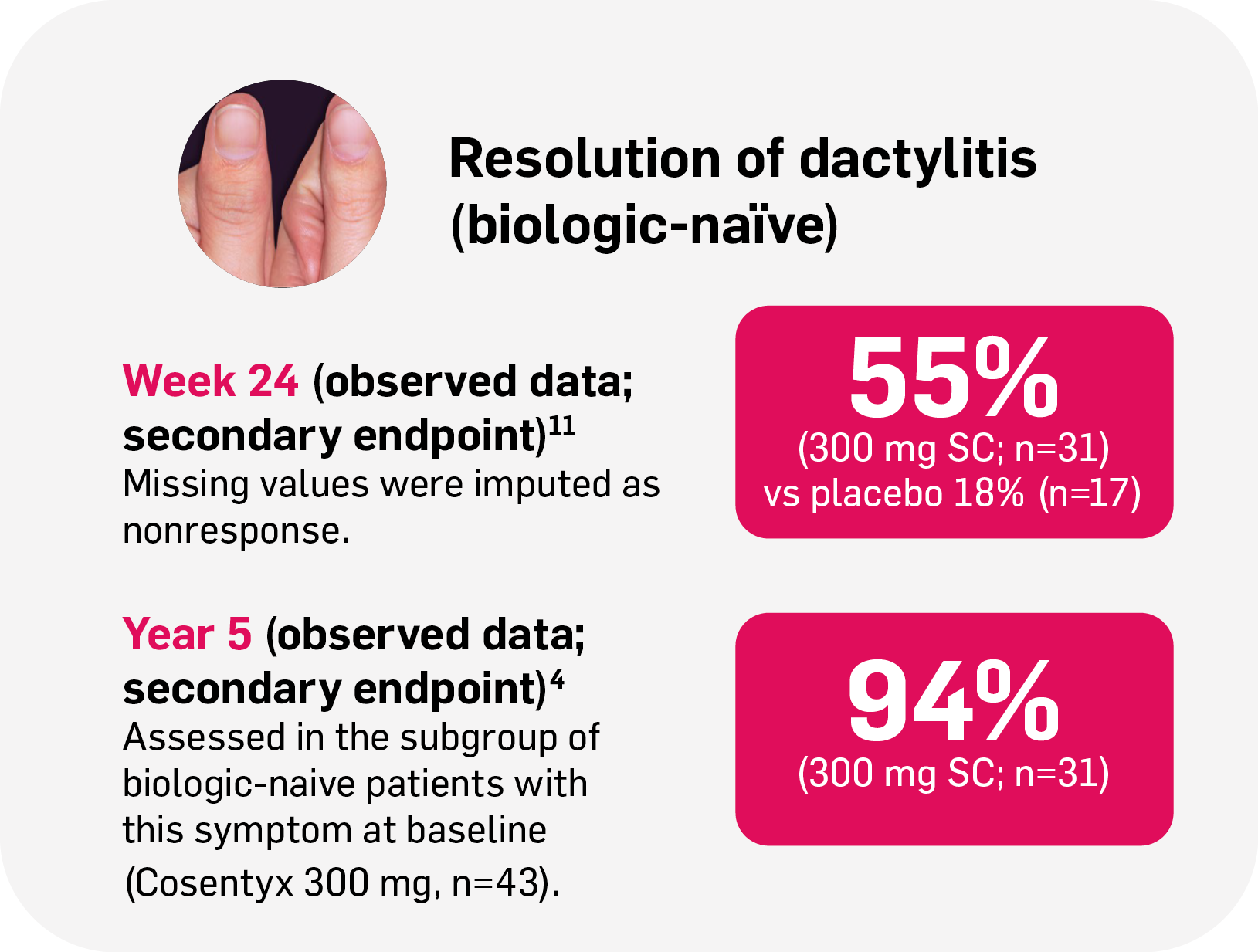 Graphic showing date for the resolution of dactylitis with Cosentyx. In the 300 mg group, 55% of patients achieved resolution at week 24 (n=31), and 94% did so at Year 5 (n=31).