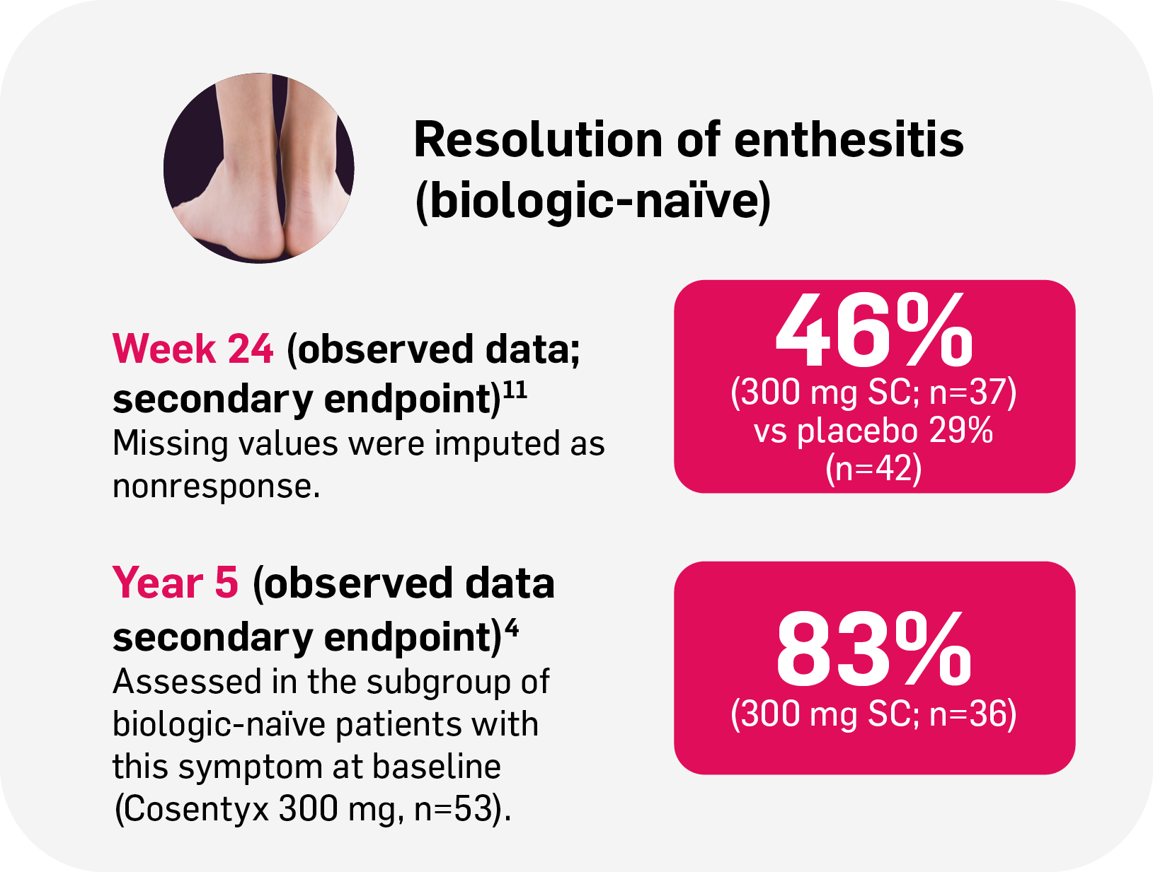 Graphic showing data for the resolution of enthesitis with Cosentyx. In the 300mg group, 46% of patients achieved resolution at week 24(n=37) and 83% did so at Year 5 (n=36).