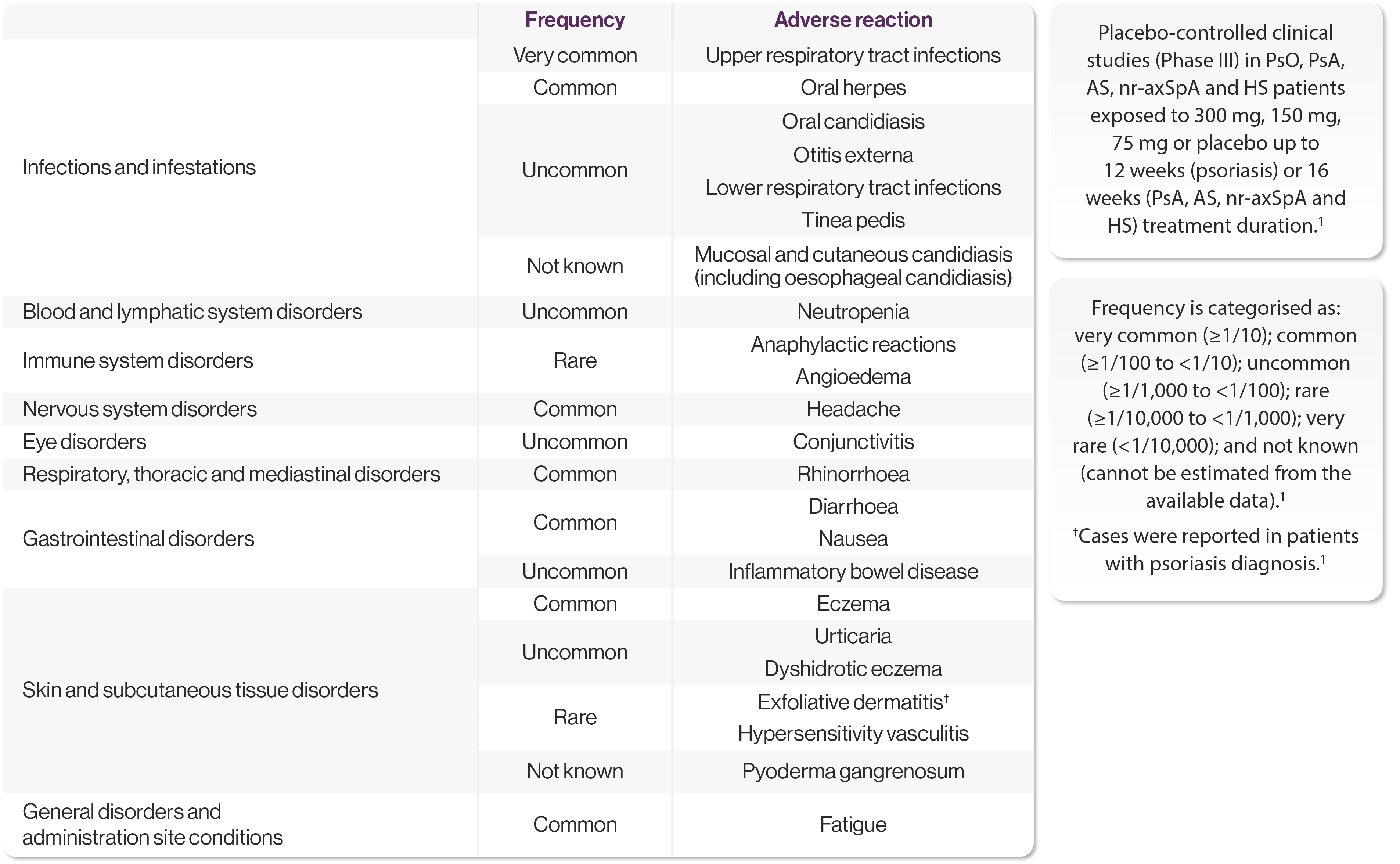 Table showing adverse reactions in clinical trials and post-marketing experience. Table showing adverse reactions in clinical trials and post-marketing experience.