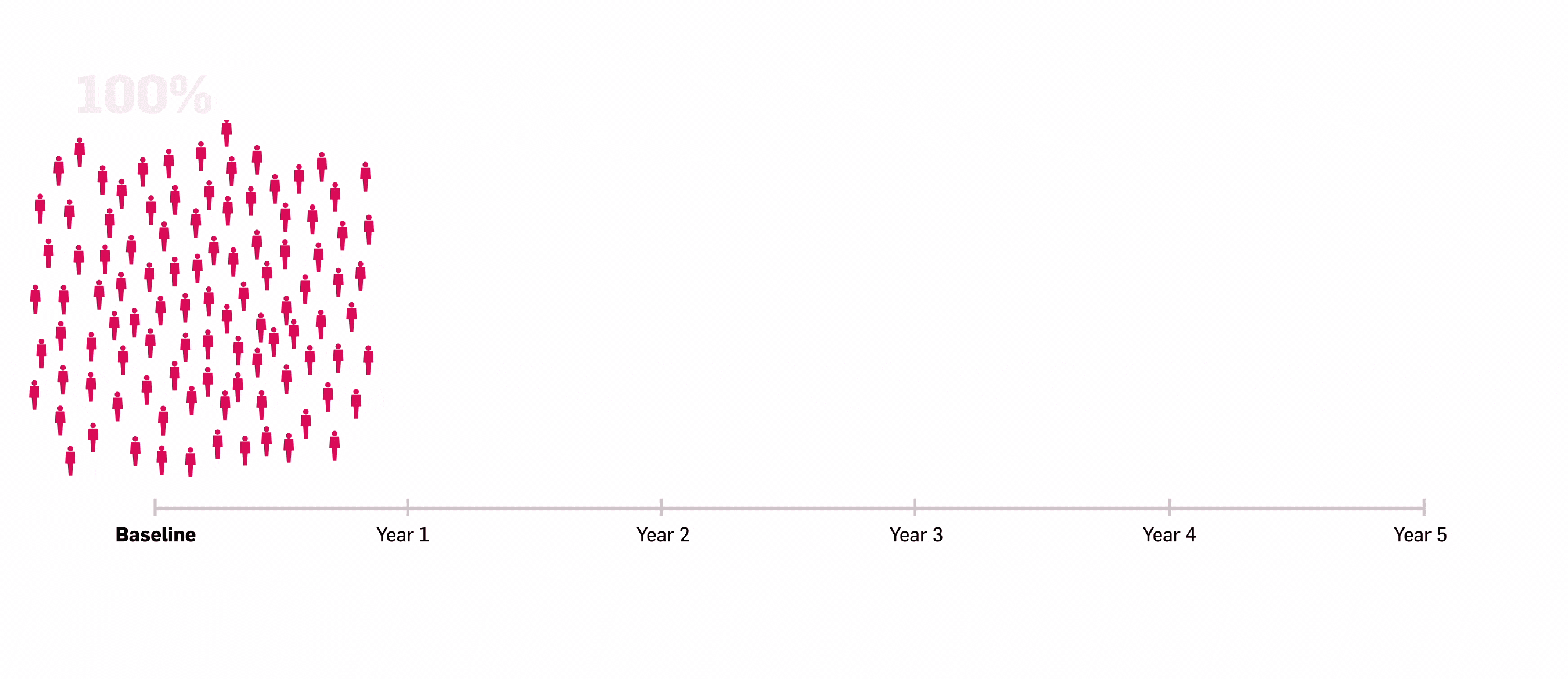 Graphic featuring SERENA real-world data showing the proportion of patients with PsA that stay on Cosentyx for up to 5 years (n=522). 67.9% (n=328) of patients remained on Cosentyx at year 3 and 55.7% (n=123) at year 5.