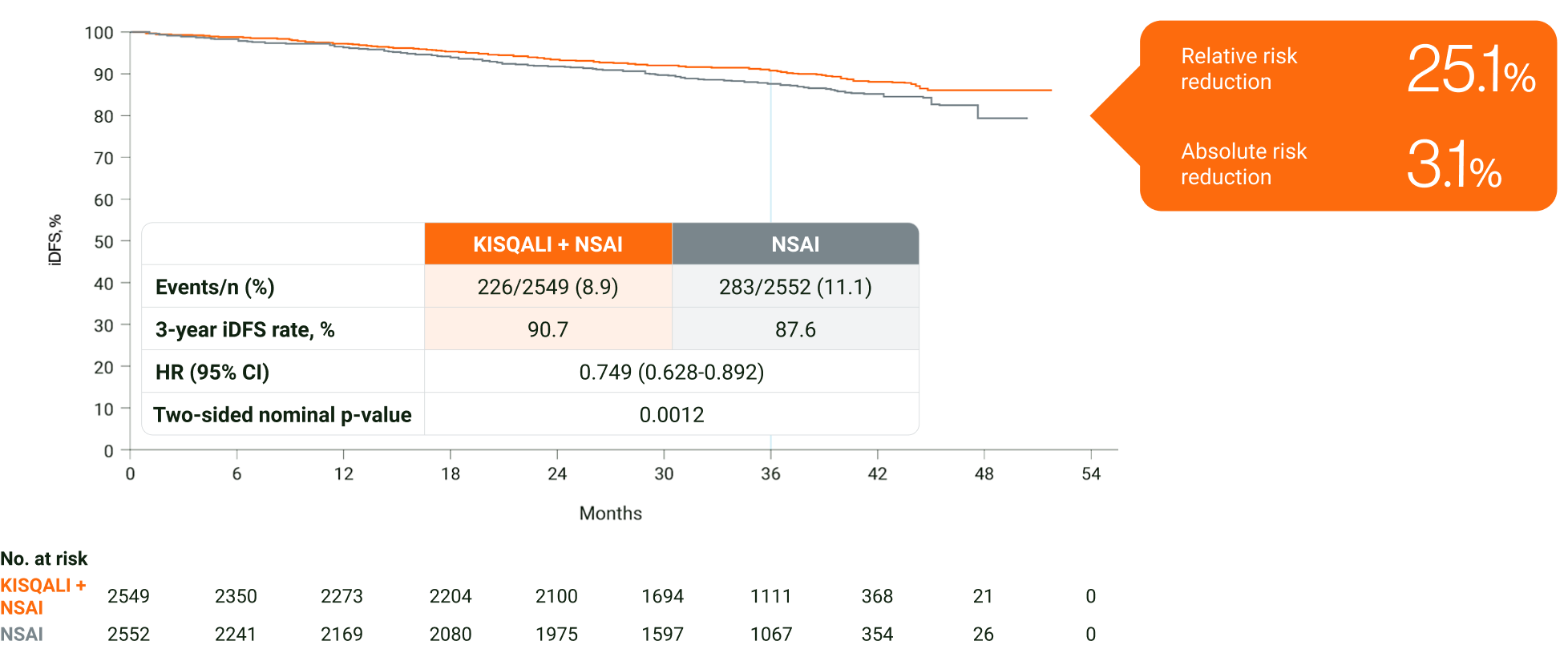 Graph showing IDFS rate % by month. In HR+/HER2- eBC, KISQALI + NSAI prevented 1 in 4 invasive disease, recurrence or death events over 3 years vs NSAI.7 Graph showing IDFS rate % by month. In HR+/HER2- eBC, KISQALI + NSAI prevented 1 in 4 invasive disease, recurrence or death events over 3 years vs NSAI.7