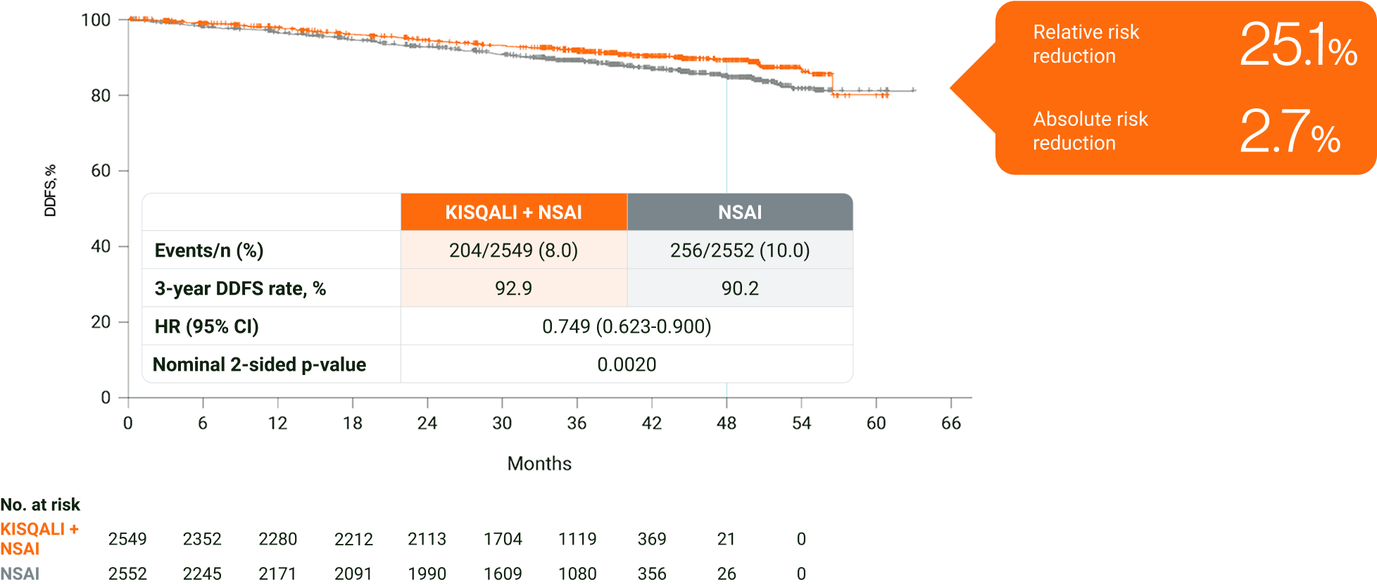 Graph showing DDFS events % by month. in HR+/HER2- eBC, KISQALI + NSAI prevented 1 in 4 DDFS events at 3 years vs NSAI.7 Graph showing DDFS events % by month. in HR+/HER2- eBC, KISQALI + NSAI prevented 1 in 4 DDFS events at 3 years vs NSAI.7