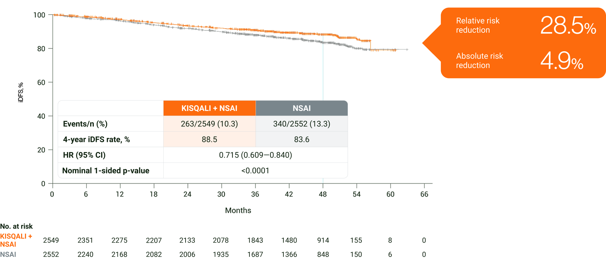 Graph showing IDFS rate % by month. In HR+/HER2- eBC, KISQALI +NSAI was observed to reduce the risk of invasive disease, recurrence or death over 4 years vs NSAI.2 Graph showing IDFS rate % by month. In HR+/HER2- eBC, KISQALI +NSAI was observed to reduce the risk of invasive disease, recurrence or death over 4 years vs NSAI.2