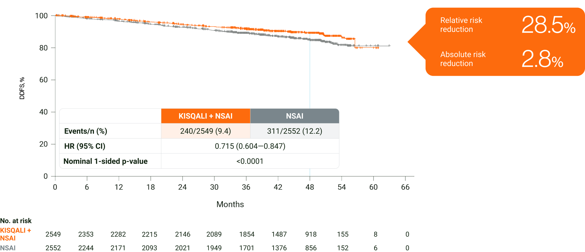 Graph showing DDFS events % by month. in HR+/HER2- eBC, KISQALI + NSAI was observed to prevent 1 in 4 DDFS events over 4 years vs NSAI.2 Graph showing DDFS events % by month. in HR+/HER2- eBC, KISQALI + NSAI was observed to prevent 1 in 4 DDFS events over 4 years vs NSAI.2