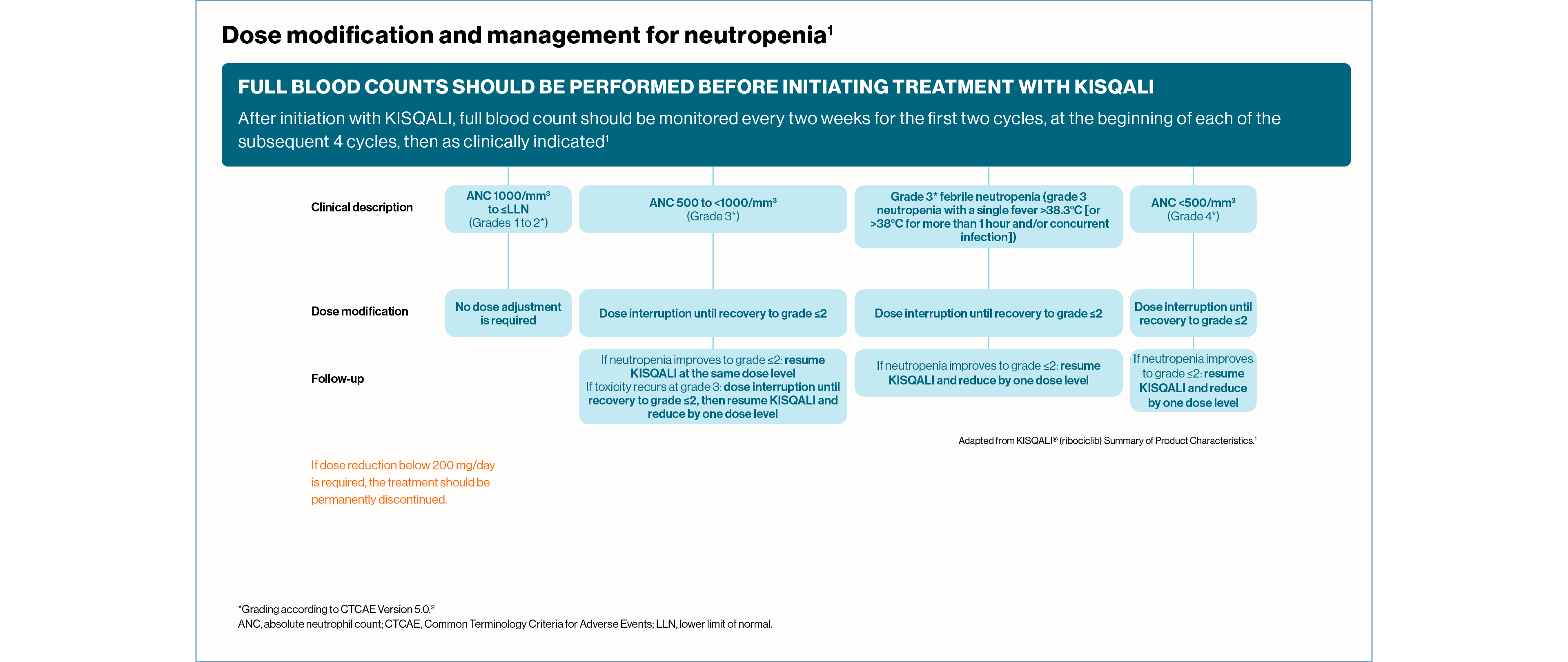 kisqali-dosing-neutropenia-slide1_1280_v6