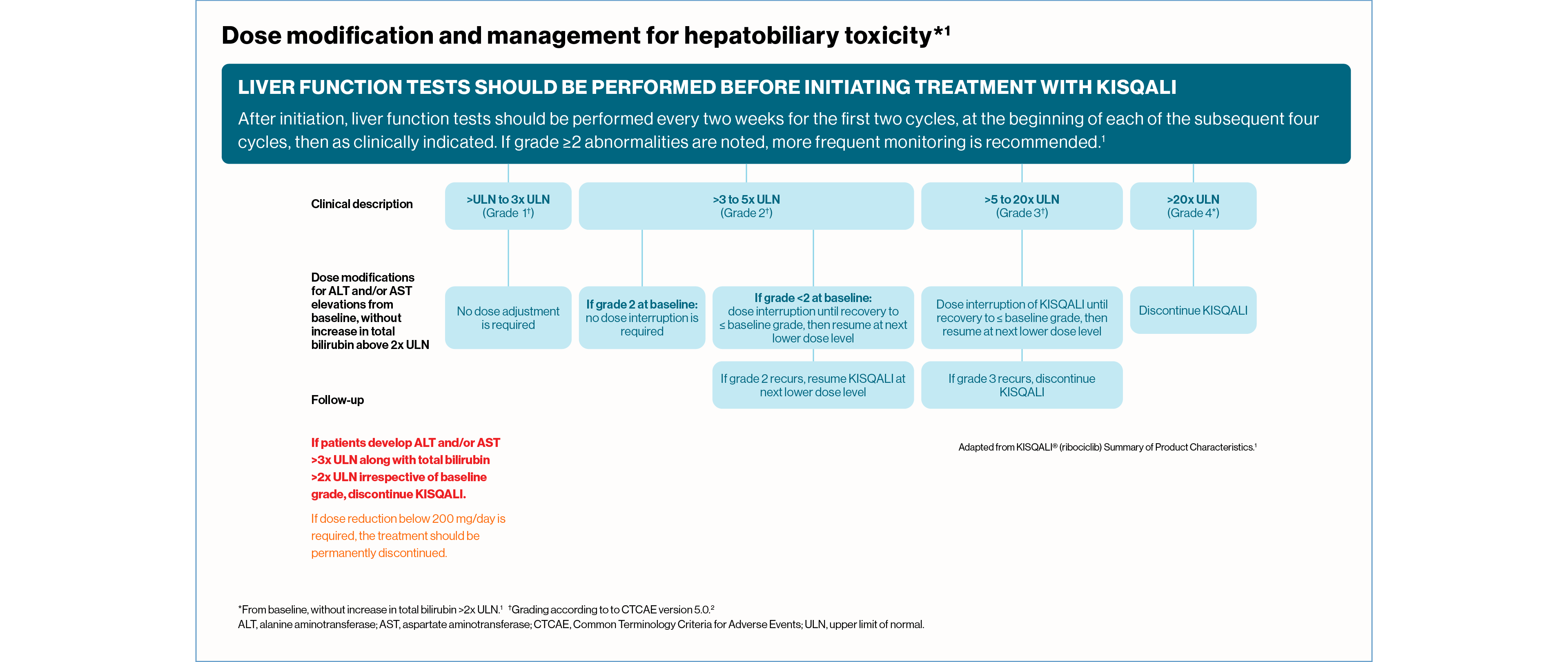 kisqali-dosing-neutropenia-slide2