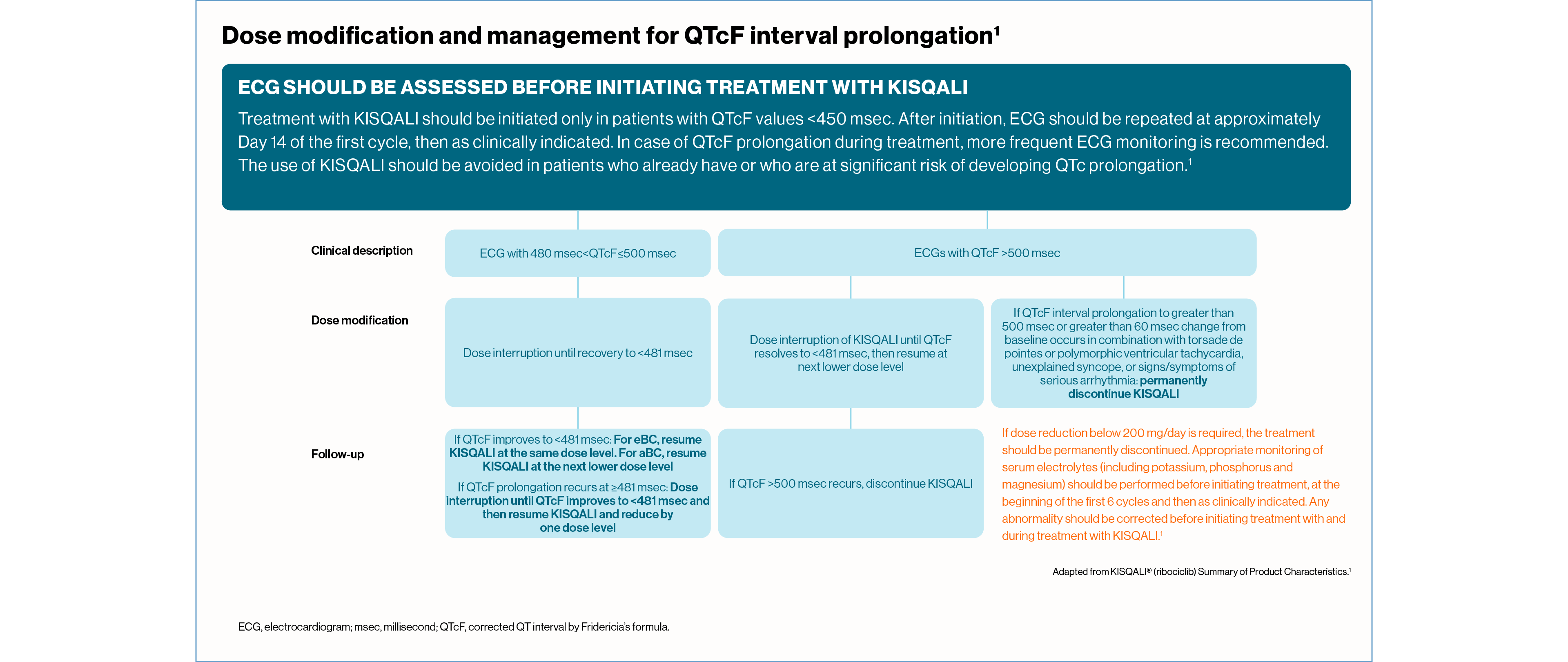 kisqali-dosing-neutropenia-slide3