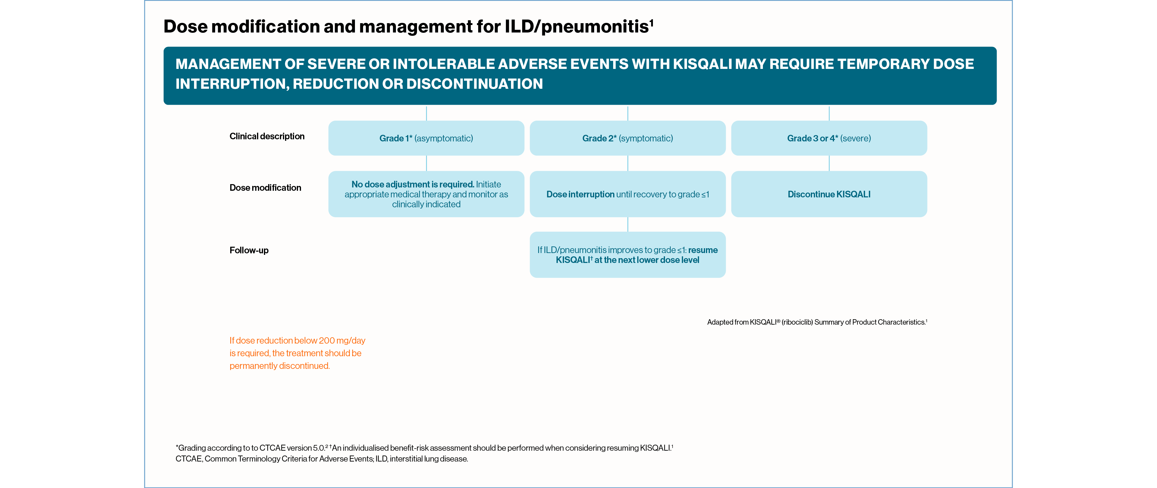 kisqali-dosing-neutropenia-slide4_1280_v6